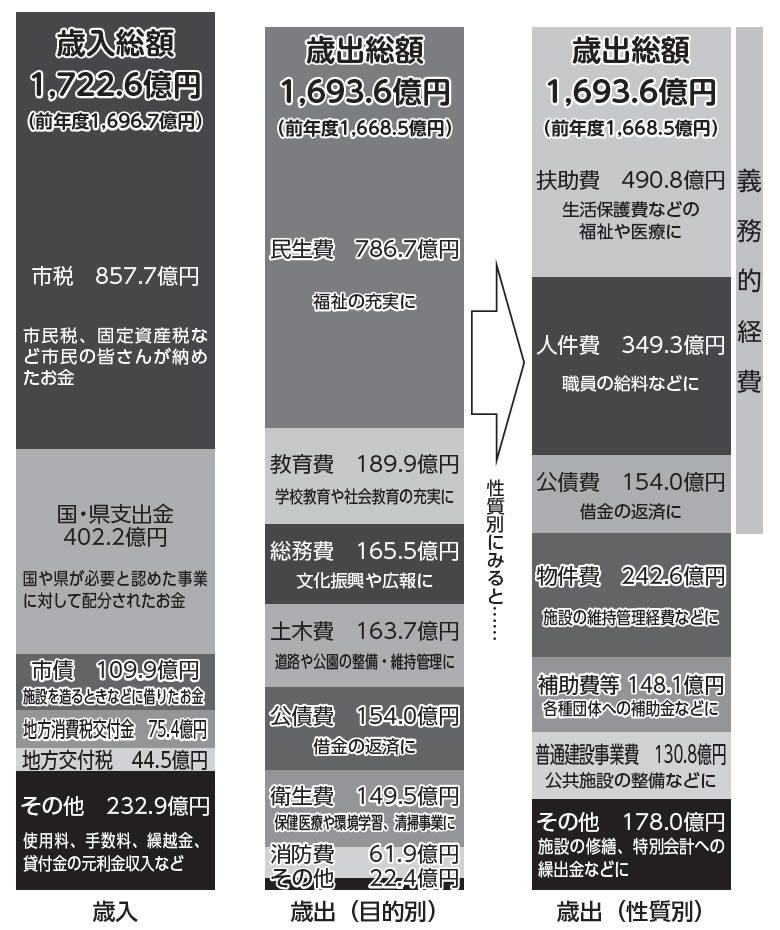 棒グラフ:一般会計の決算状況