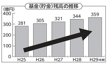 基金（貯金）残高の推移