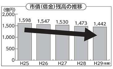 市債(借金)残高の推移 市債(借金)残高の推移