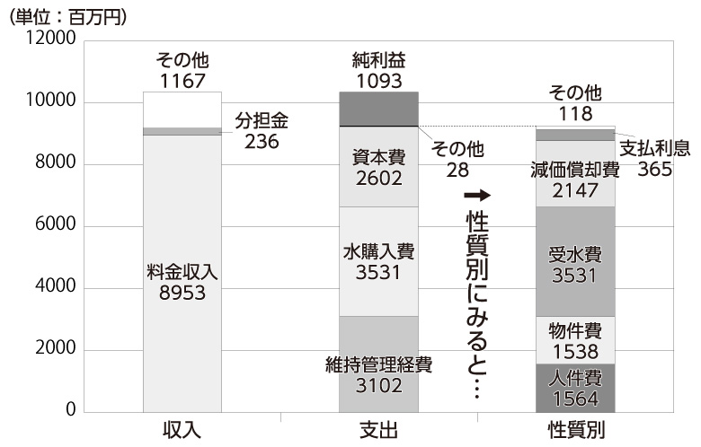 棒グラフ:収益的収支(水道水を作るための収入と支出) 棒グラフ:収益的収支(水道水を作るための収入と支出)