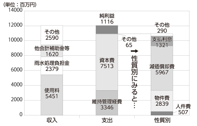棒グラフ:収益的収支(下水を処理するための収入と支出) 棒グラフ:収益的収支(下水を処理するための収入と支出)
