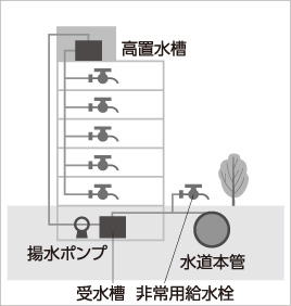 図:マンション・ビルなどの非常用給水栓