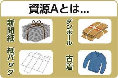 イラスト:資源A 新聞紙・ダンボール・紙パック・古着 イラスト:資源A 新聞紙・ダンボール・紙パック・古着