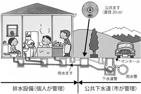 図:下水道の管理区分 排水設備(個人が管理) 故郷下水道(市が管理) 図:下水道の管理区分 排水設備(個人が管理) 故郷下水道(市が管理)