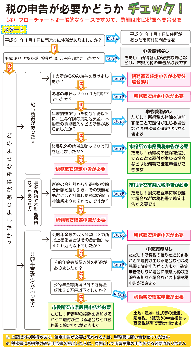 税の申告が必要かどうかチェック!フローチャート お問い合わせ先:市民税課…六湛寺町10-3(0798・35・3267) 税の申告が必要かどうかチェック!フローチャート お問い合わせ先:市民税課…六湛寺町10-3(0798・35・3267)所得税など…西宮税務署(0798・34・3930)
市県民税について…市民税課(0798・35・3267)