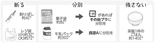 画像:ごみを減量する目安 画像:ごみを減量する目安