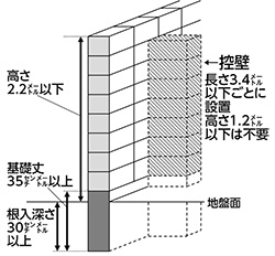 画像:ブロック塀の規定 画像:ブロック塀の規定