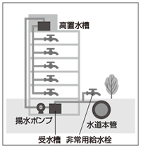 画像:受水槽方式イメージ 画像:受水槽方式イメージ