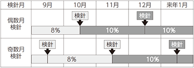 画像：令和元年9月30日以前から使用している場合で10月または11月に検針したものに係る水道料金については、経過措置として旧税率8%が適用されます