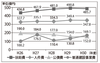 折れ線グラフ:主な性質別の推移 折れ線グラフ:主な性質別の推移