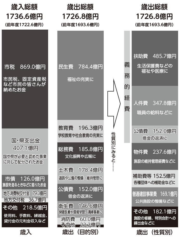 棒グラフ:一般会計の決算状況 棒グラフ:一般会計の決算状況