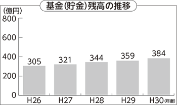 棒グラフ:基金(貯金)残高の推移 棒グラフ:基金(貯金)残高の推移