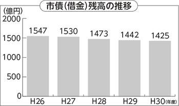 棒グラフ:市債(借金)残高の推移 棒グラフ:市債(借金)残高の推移
