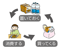 イラスト:置いておく→消費する→買ってくる ローリングストック方式 イラスト:置いておく→消費する→買ってくる ローリングストック方式