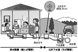 イラスト:下水道の管理区分 イラスト:下水道の管理区分