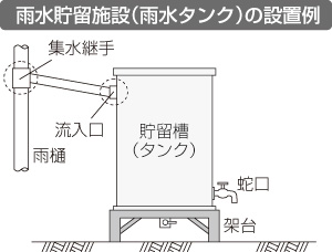 イラスト:雨水貯留施設(雨水タンク)の設置例 イラスト:雨水貯留施設(雨水タンク)の設置例