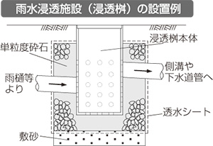 イラスト:雨水浸透施設(浸透桝)の設置例 イラスト:雨水浸透施設(浸透桝)の設置例