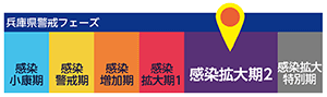 画像：兵庫県警戒フェーズ（感染拡大期2）