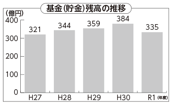 棒グラフ：基金（貯金）残高の推移