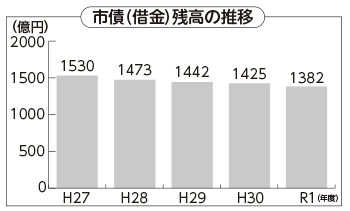 棒グラフ:市債(借金)残高の推移 棒グラフ:市債(借金)残高の推移