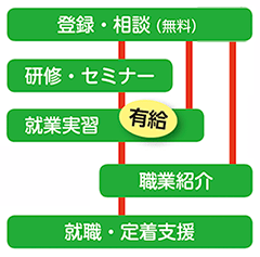 画像：利用の流れ