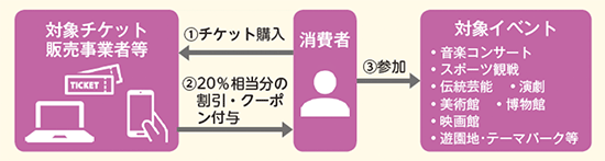 GoToイベントの概要図：チケット代金の20％相当分の割引・クーポン付与