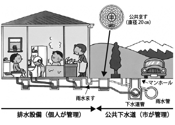 イラスト:下水道の管理区分 イラスト:下水道の管理区分