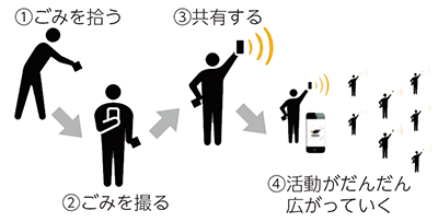 画像：ピリカの仕組み、（1）ごみを拾う（2）ごみを撮る（3）共有する（4）活動がだんだん広がっていく