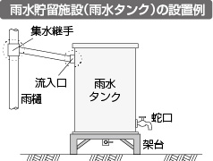 図:雨水貯留施設(雨水タンク)の設置例 図:雨水貯留施設(雨水タンク)の設置例