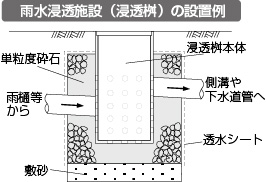 図：雨水浸透施設（浸透桝）の設置例