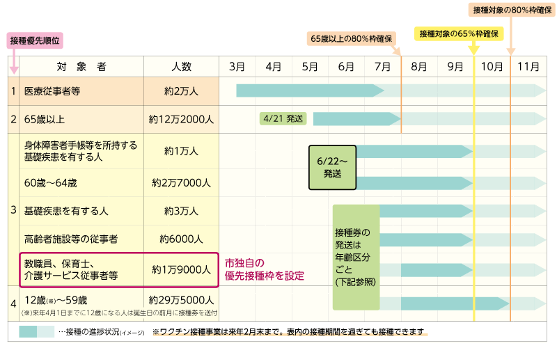 画像:ワクチン接種券発送・接種の全体計画スケジュール 画像:ワクチン接種券発送・接種の全体計画スケジュール