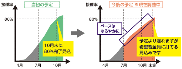 図:当初の予定と今後の予定の接種ペースのグラフイメージ 図:当初の予定と今後の予定の接種ペースのグラフイメージ