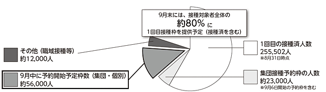 円グラフ:ワクチン接種枠の提供状況 円グラフ:ワクチン接種枠の提供状況