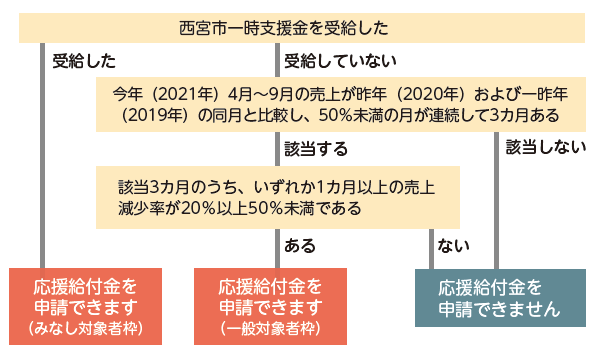 写真:応援給付金申請できる方、できない方 フローチャート 図:応援給付金を申請できる方、できない方 フローチャート