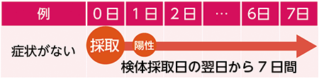 画像:(例)症状がない場合…検体採取日の翌日から7日間 画像:(例)症状がない場合…検体採取日の翌日から7日間