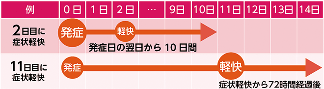 画像:(例1)2日目に症状軽快…発症日の翌日から10日間が自宅療養期間 (例2)11日目に症状軽快…発症日に関わらず症状軽快から72時間経過後 画像:(例1)2日目に症状軽快…発症日の翌日から10日間が自宅療養期間 (例2)11日目に症状軽快…発症日に関わらず症状軽快から72時間経過後