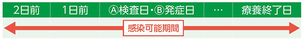 画像:感染可能期間…陽性者が無症状なら(A)検査日の、症状ありなら(B)発症日の2日前~療養終了日まで 画像:感染可能期間…陽性者が無症状なら(A)検査日の、症状ありなら(B)発症日の2日前~療養終了日まで
