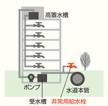 図:高層建築物の水道の配管イメージ 図:高層建築物の水道の配管イメージ