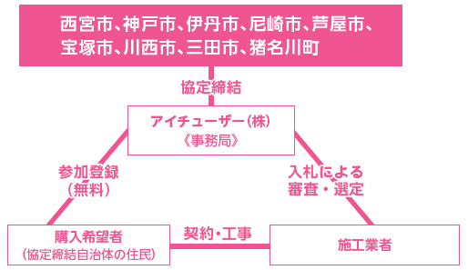 図:太陽光パネルおよび蓄電池の共同購入事業 図:太陽光パネルおよび蓄電池の共同購入事業