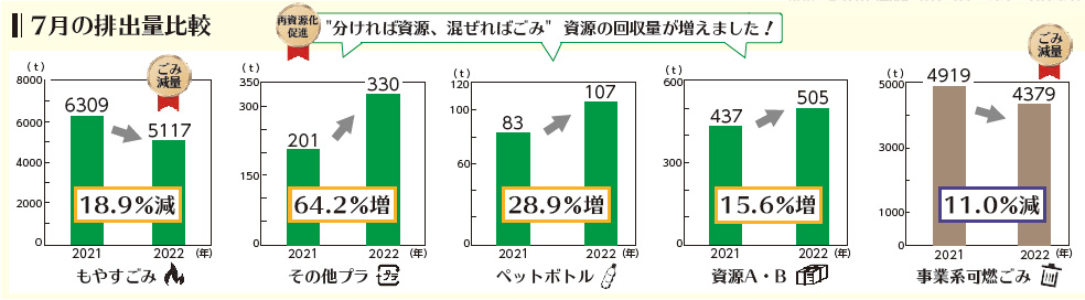 7月の排出量比較グラフ 7月の排出量比較グラフ