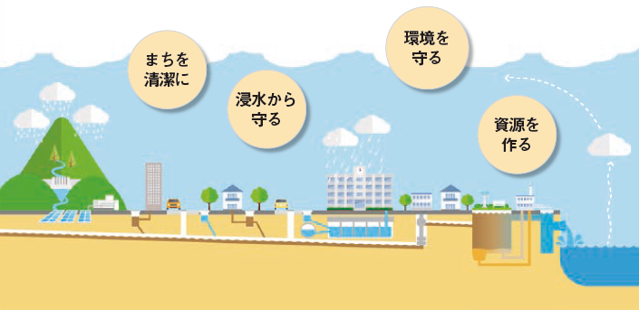 イラスト:下水道の役割 イラスト:下水道の役割