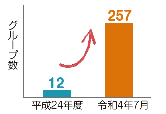 図:グループ数の推移(平成24年:12→令和4年7月:257) 図:グループ数の推移(平成24年:12→令和4年7月:257)