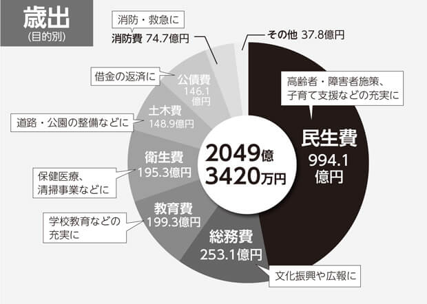 円グラフ：歳出