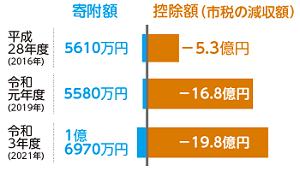 図:寄付額と控除額の推移 図:寄付額と控除額の推移