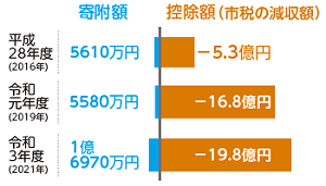 図：寄付額と控除額の推移