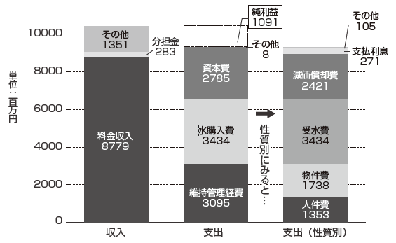 グラフ:水道事業の収益的収支の内訳 グラフ:水道事業の収益的収支の内訳