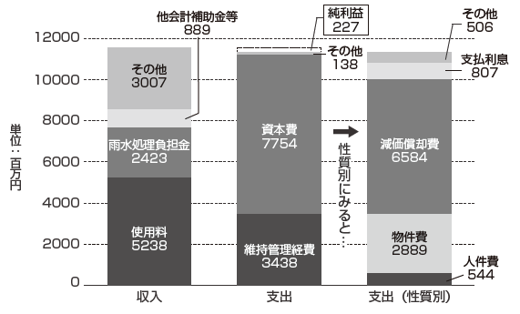 グラフ:下水道事業の収益的収支の内訳 グラフ:下水道事業の収益的収支の内訳