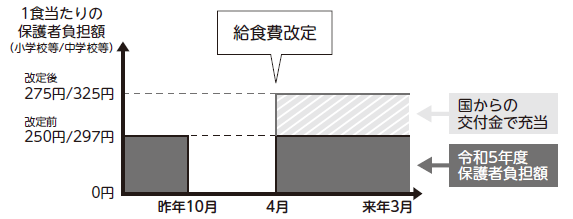 図:学校給食1食あたりの保護者負担額の推移 図:学校給食1食あたりの保護者負担額の推移