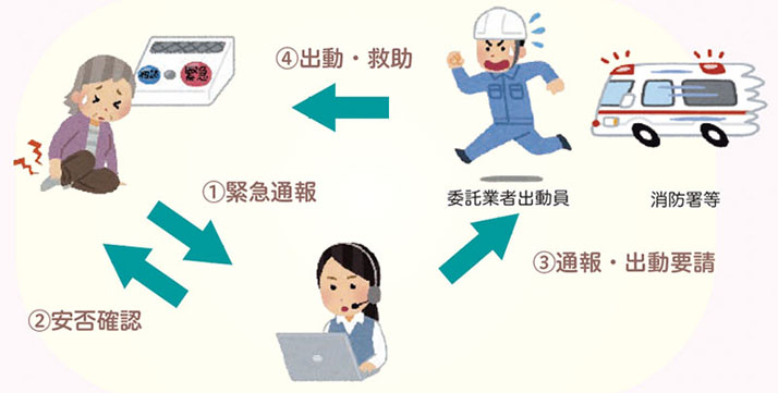 1.緊急通報 2.安否確認 3.通報・出動要請 4.出動・救助