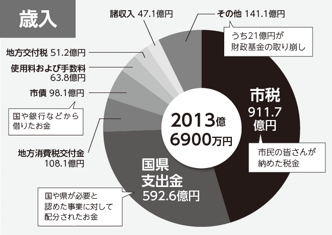 円グラフ：歳入